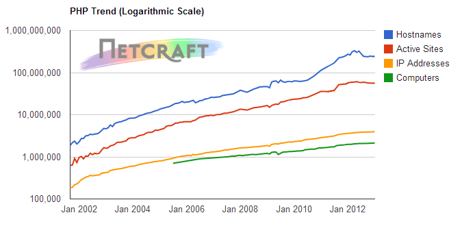php-trend-201301-netcraft.png